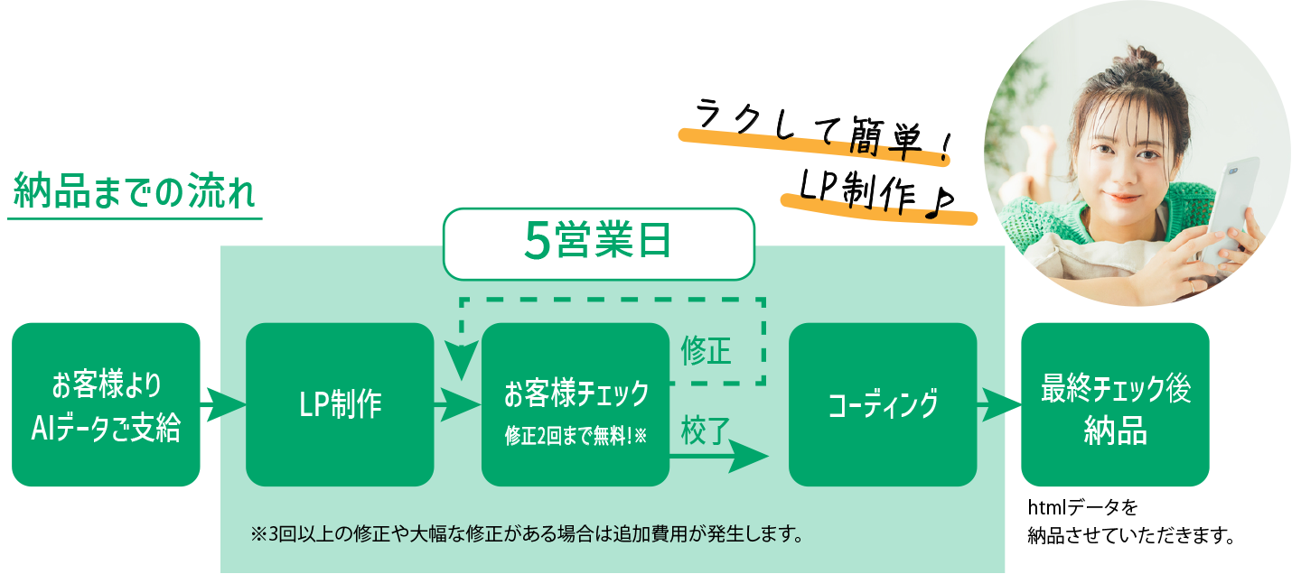納品までの流れ