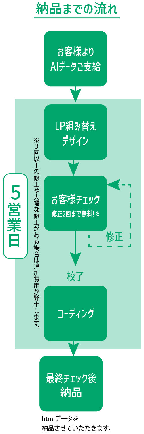 納品までの流れ